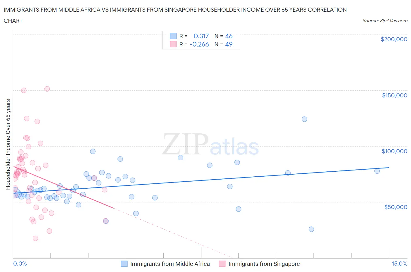Immigrants from Middle Africa vs Immigrants from Singapore Householder Income Over 65 years