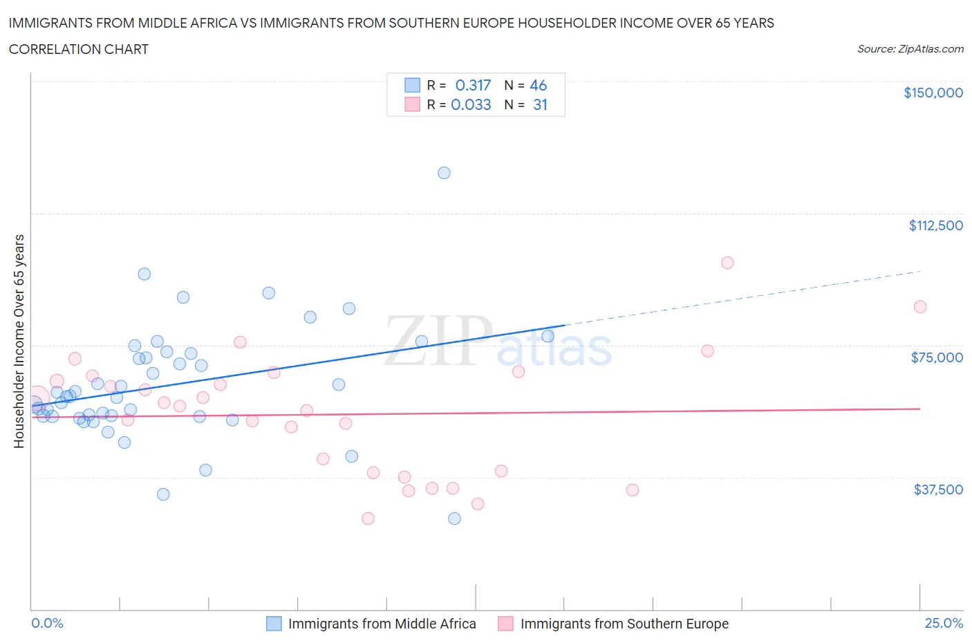 Immigrants from Middle Africa vs Immigrants from Southern Europe Householder Income Over 65 years