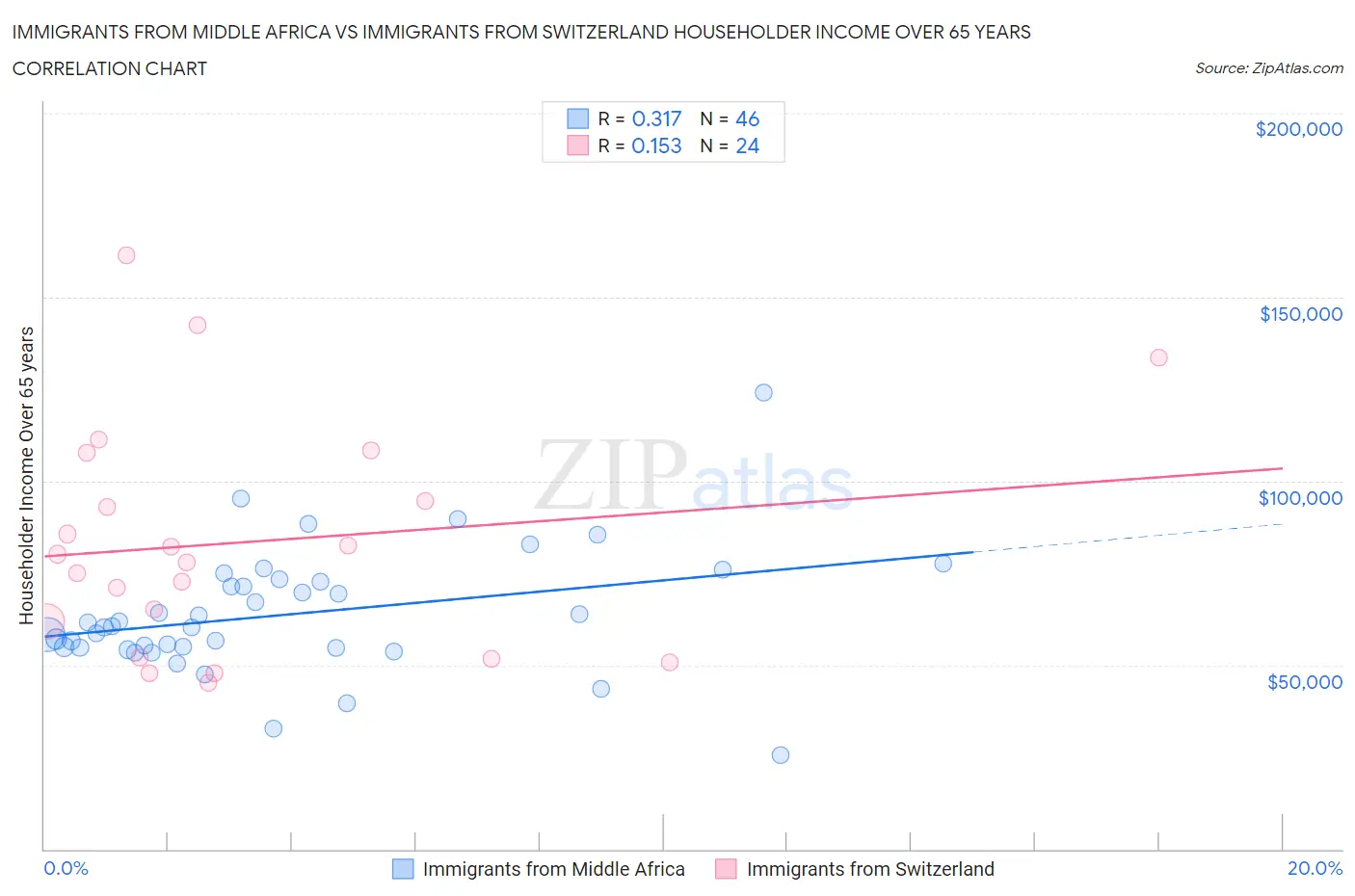 Immigrants from Middle Africa vs Immigrants from Switzerland Householder Income Over 65 years