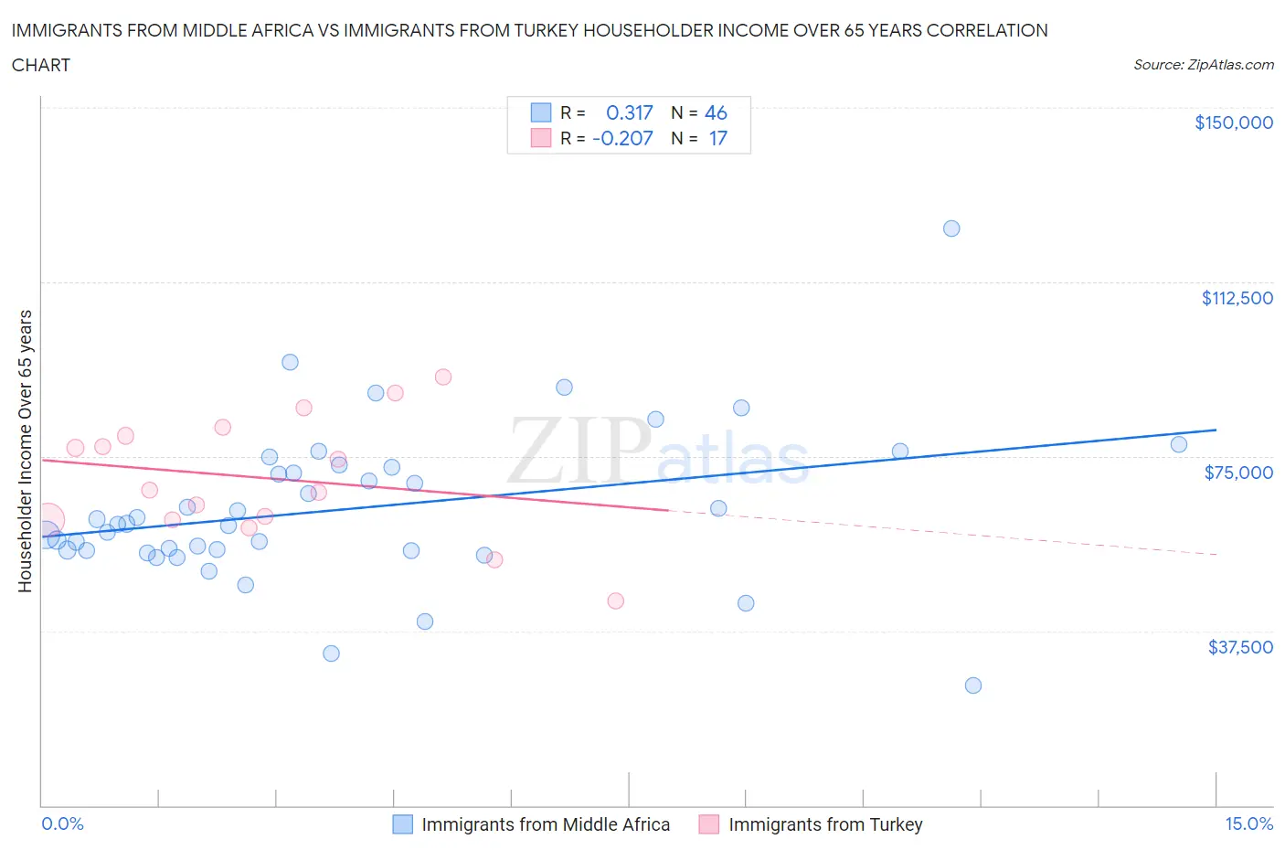 Immigrants from Middle Africa vs Immigrants from Turkey Householder Income Over 65 years