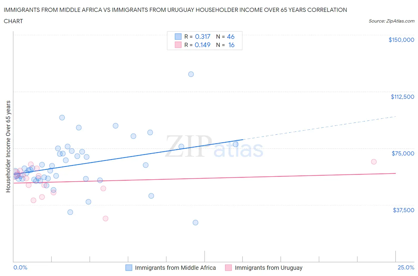 Immigrants from Middle Africa vs Immigrants from Uruguay Householder Income Over 65 years
