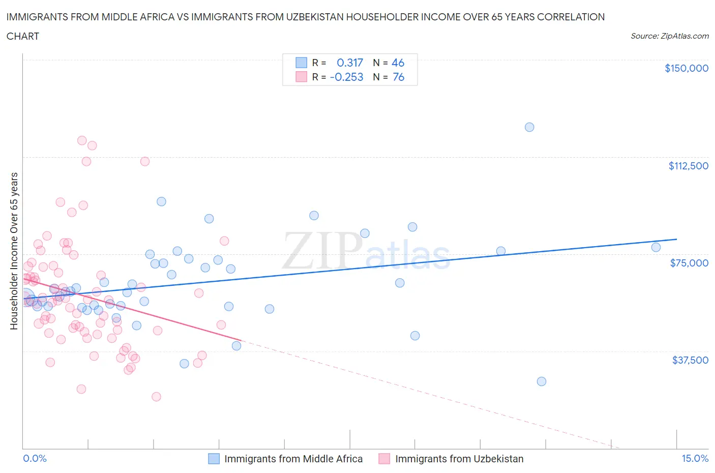 Immigrants from Middle Africa vs Immigrants from Uzbekistan Householder Income Over 65 years