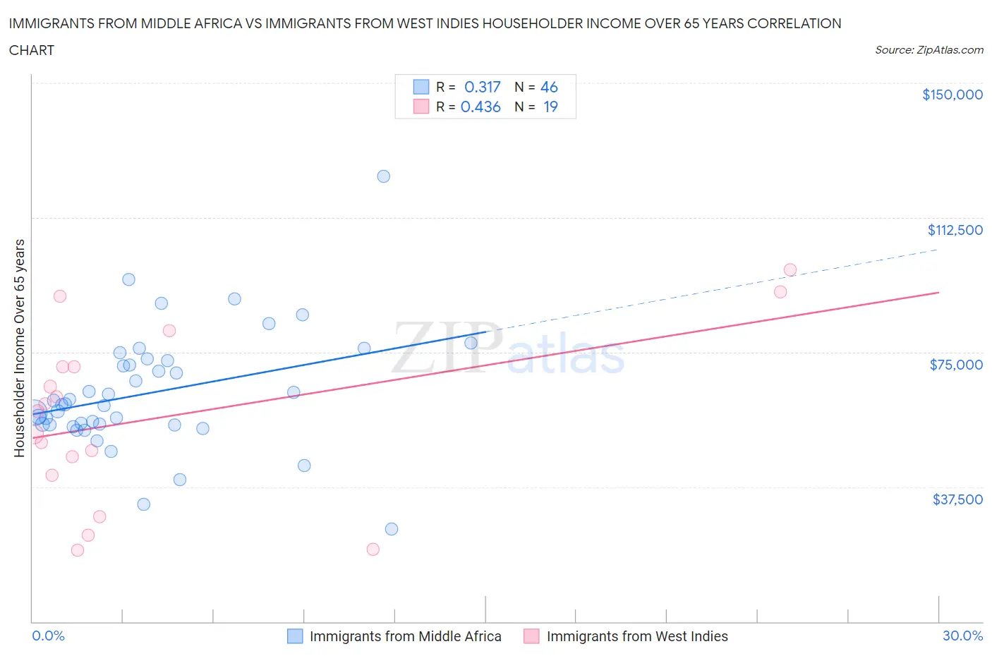 Immigrants from Middle Africa vs Immigrants from West Indies Householder Income Over 65 years