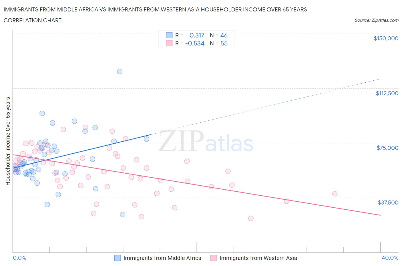 Immigrants from Middle Africa vs Immigrants from Western Asia Householder Income Over 65 years