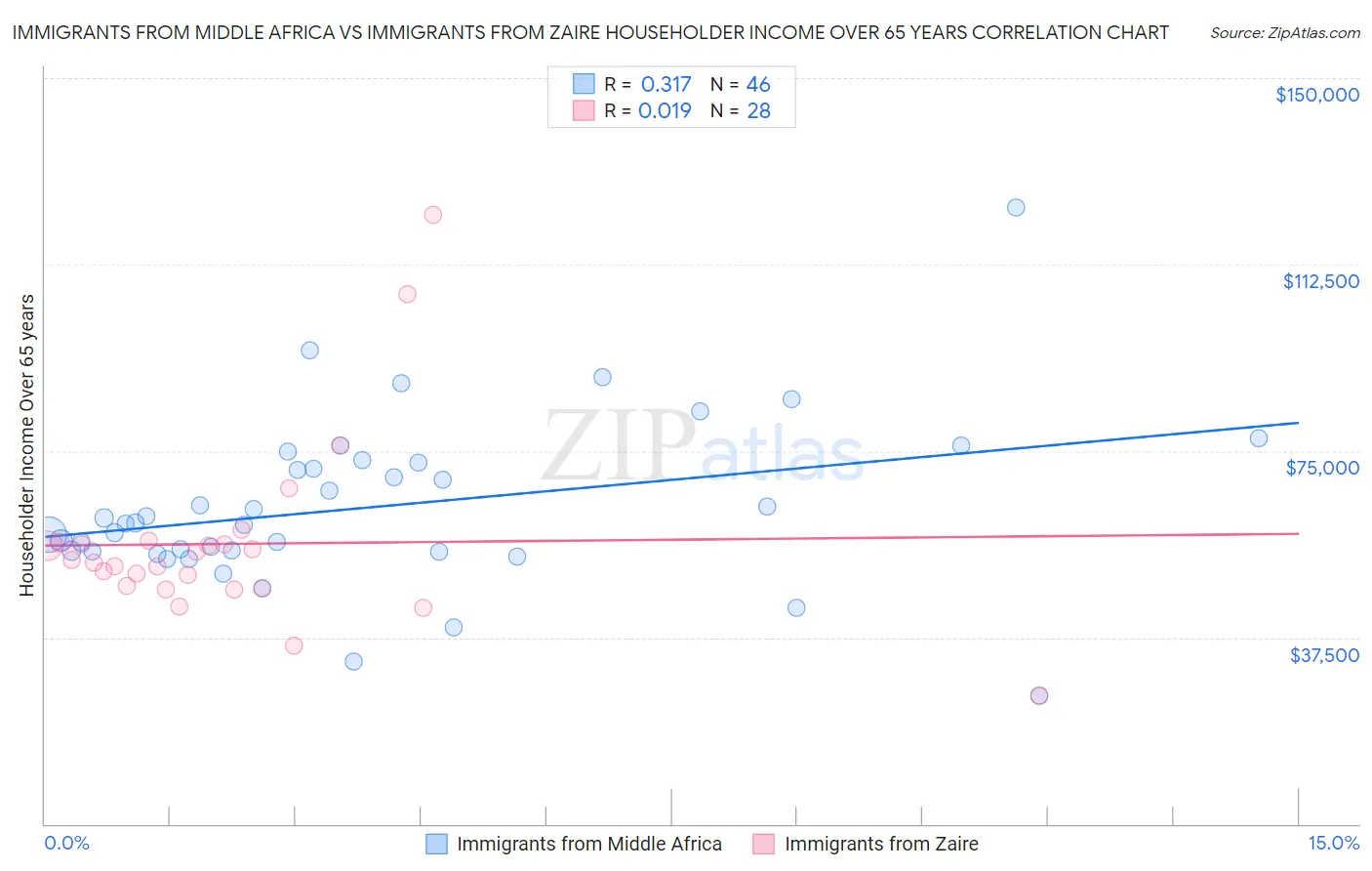 Immigrants from Middle Africa vs Immigrants from Zaire Householder Income Over 65 years