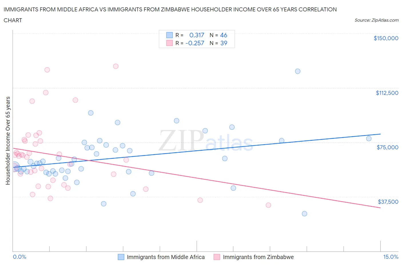 Immigrants from Middle Africa vs Immigrants from Zimbabwe Householder Income Over 65 years