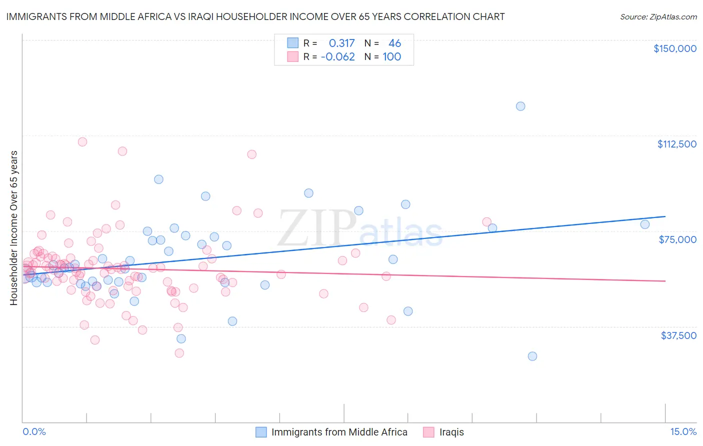 Immigrants from Middle Africa vs Iraqi Householder Income Over 65 years