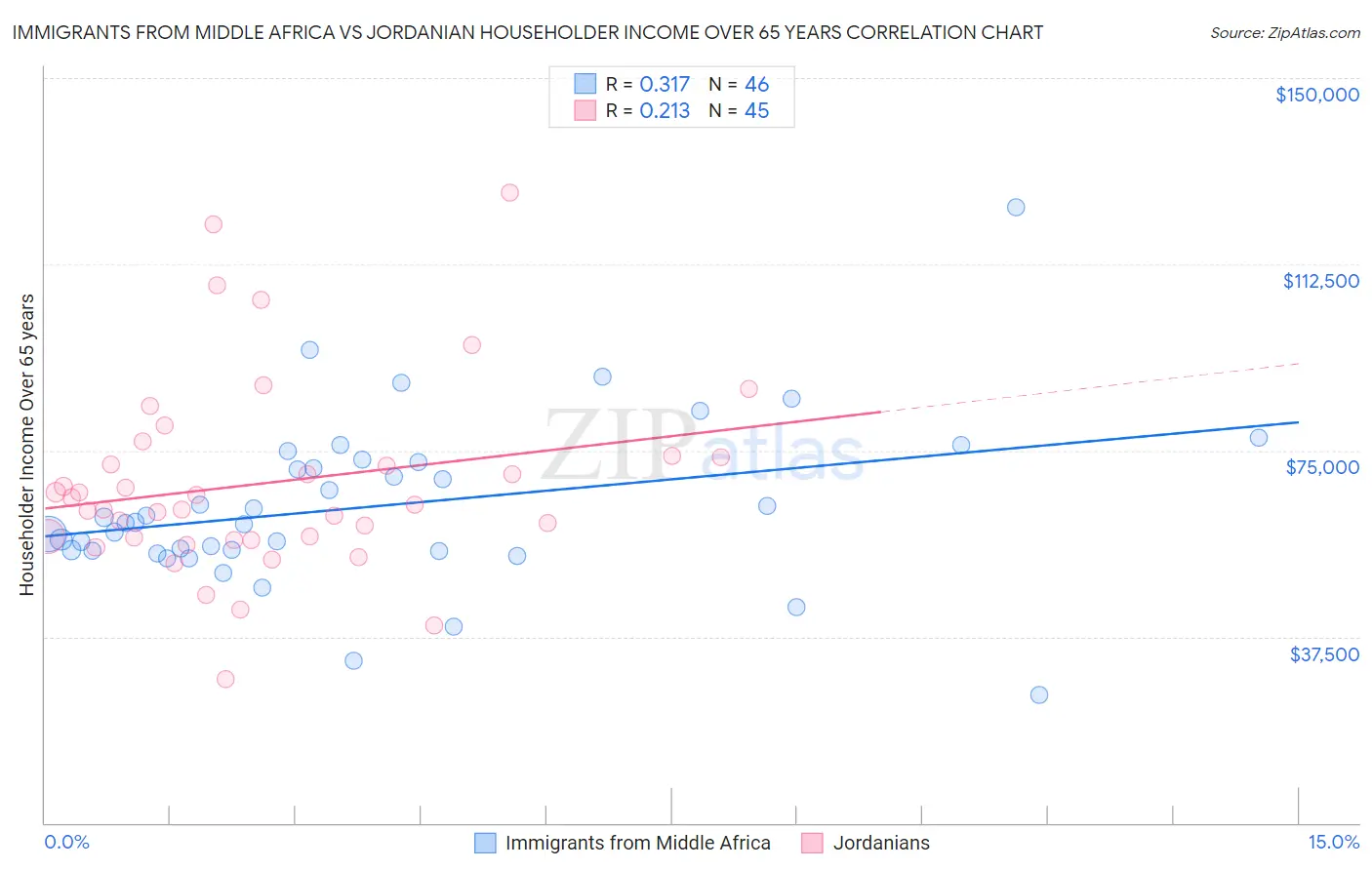 Immigrants from Middle Africa vs Jordanian Householder Income Over 65 years