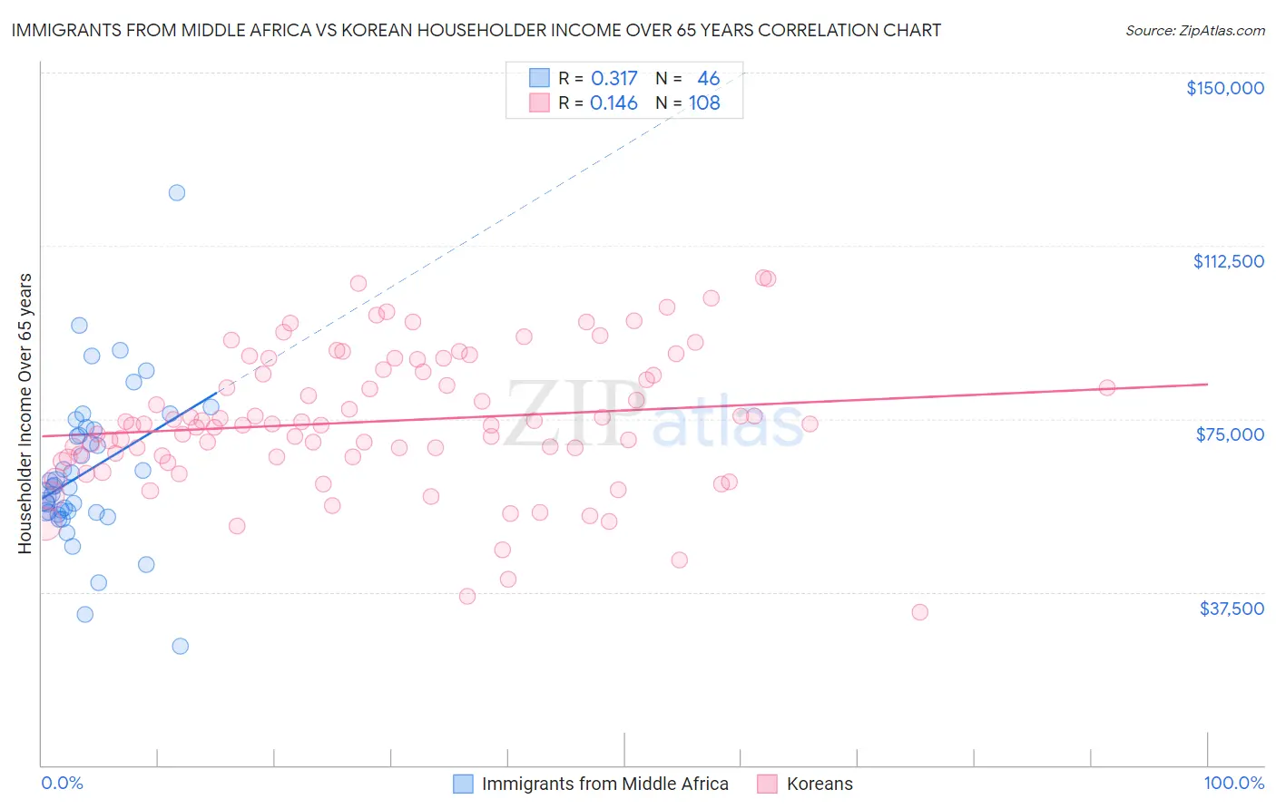 Immigrants from Middle Africa vs Korean Householder Income Over 65 years