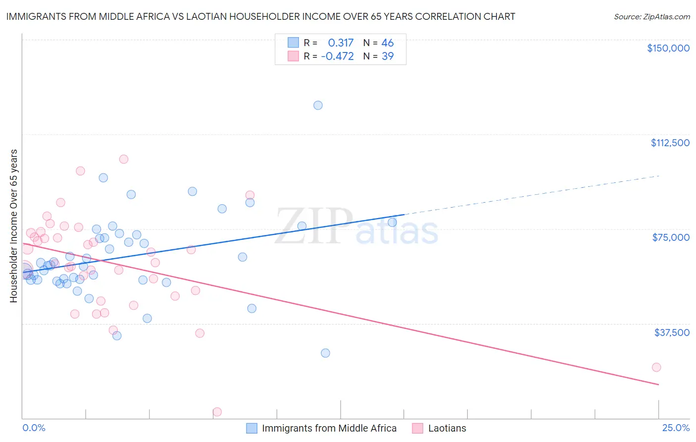 Immigrants from Middle Africa vs Laotian Householder Income Over 65 years