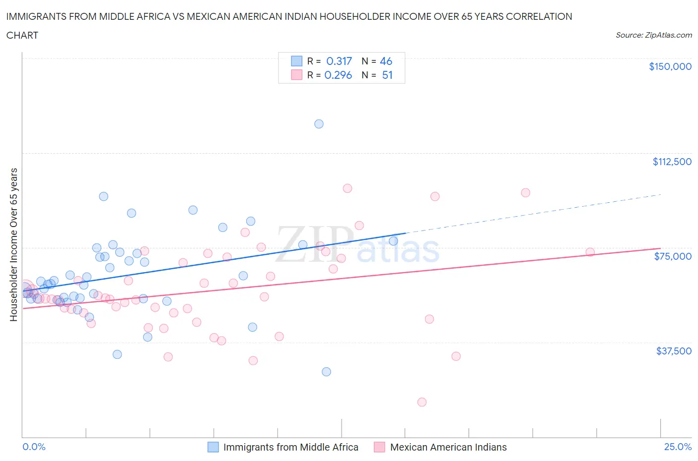 Immigrants from Middle Africa vs Mexican American Indian Householder Income Over 65 years
