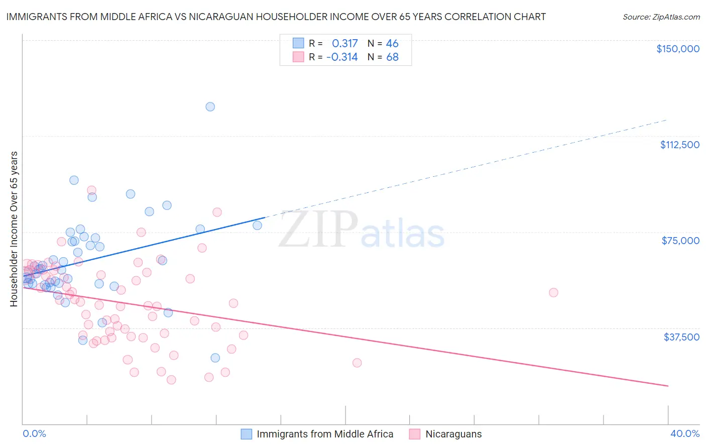 Immigrants from Middle Africa vs Nicaraguan Householder Income Over 65 years