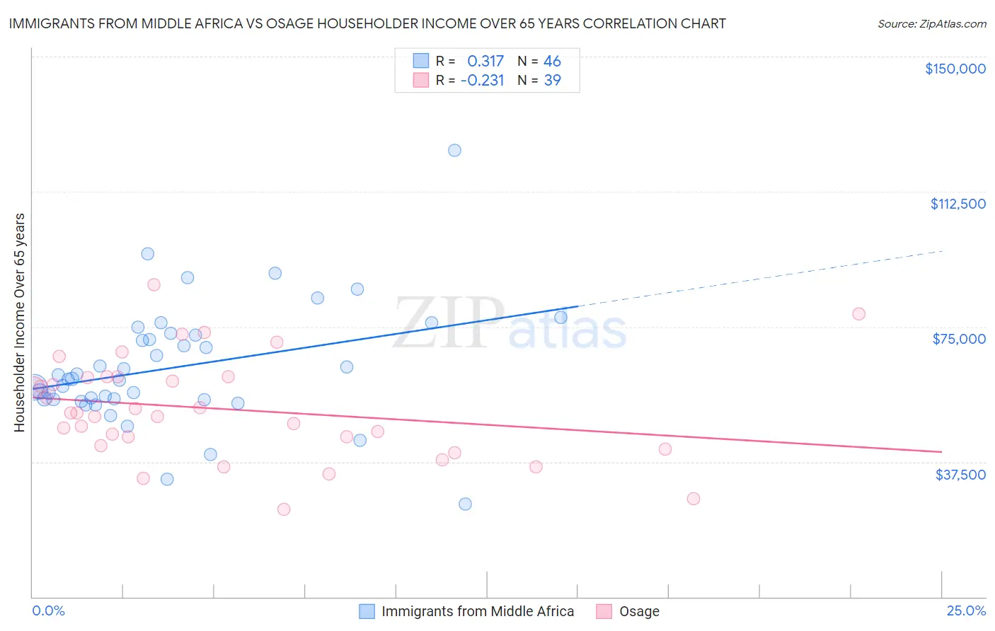 Immigrants from Middle Africa vs Osage Householder Income Over 65 years