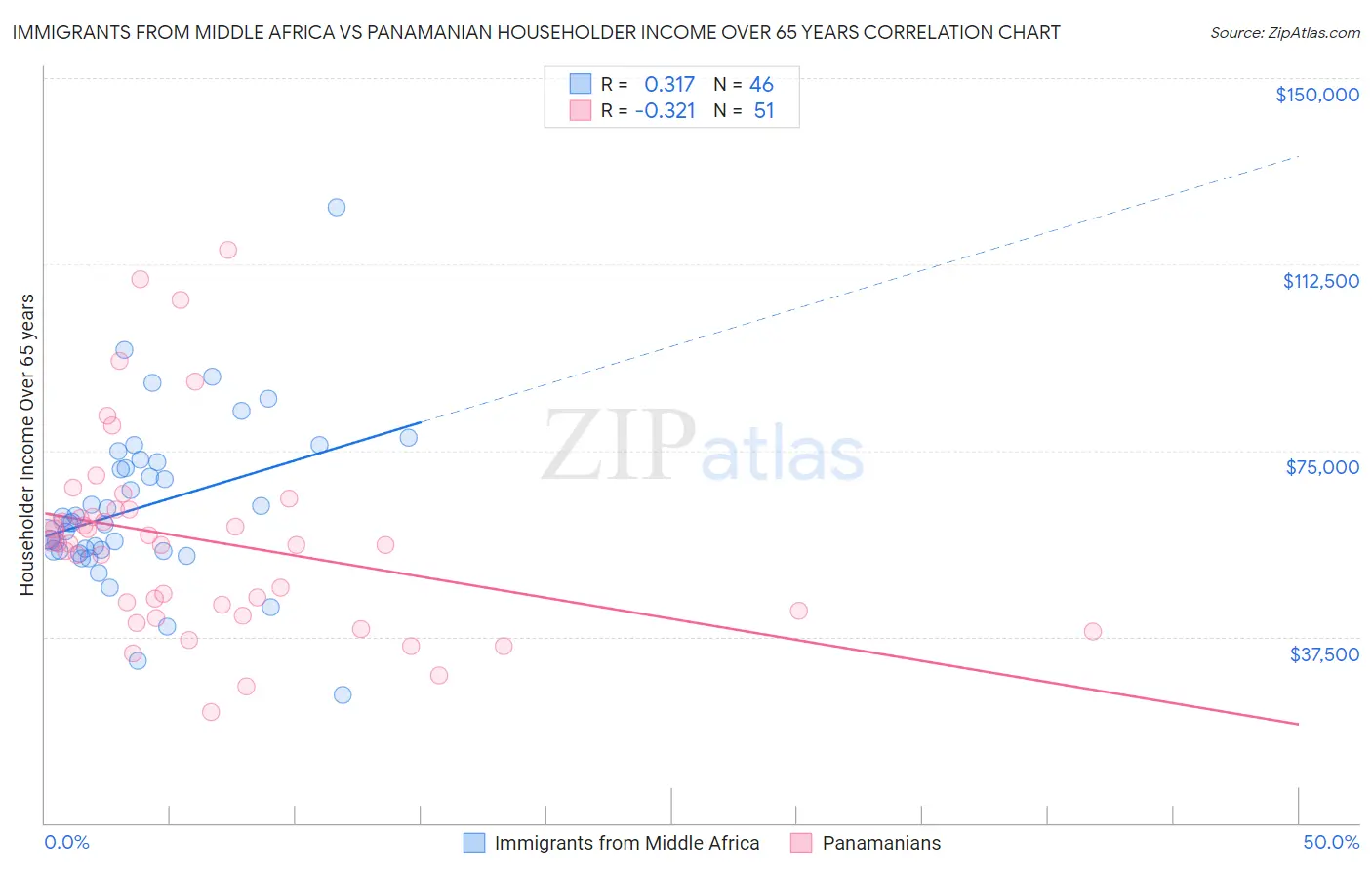 Immigrants from Middle Africa vs Panamanian Householder Income Over 65 years