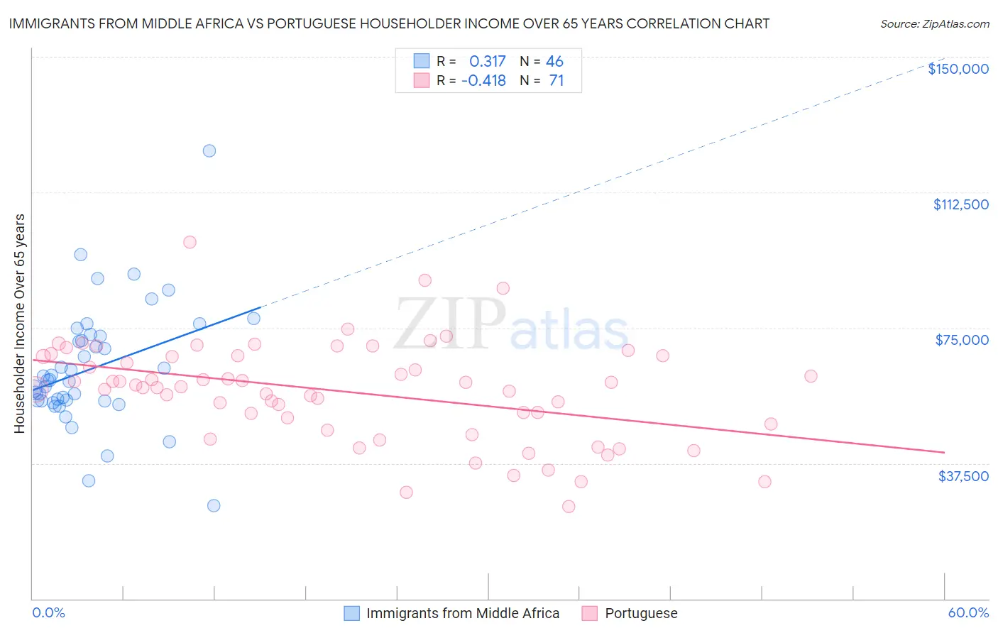 Immigrants from Middle Africa vs Portuguese Householder Income Over 65 years