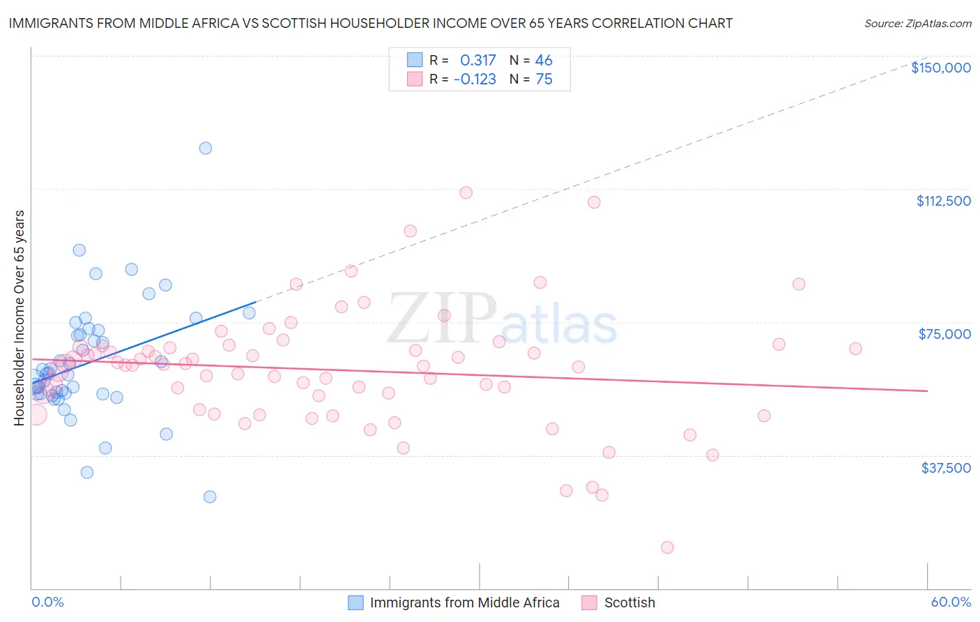 Immigrants from Middle Africa vs Scottish Householder Income Over 65 years