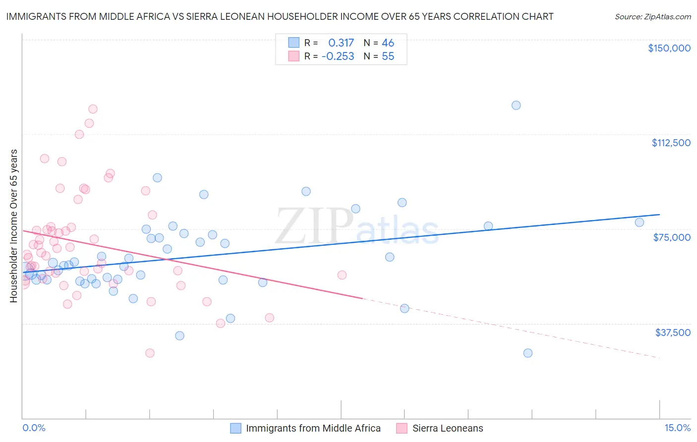Immigrants from Middle Africa vs Sierra Leonean Householder Income Over 65 years