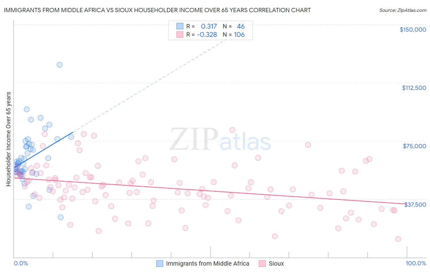 Immigrants from Middle Africa vs Sioux Householder Income Over 65 years