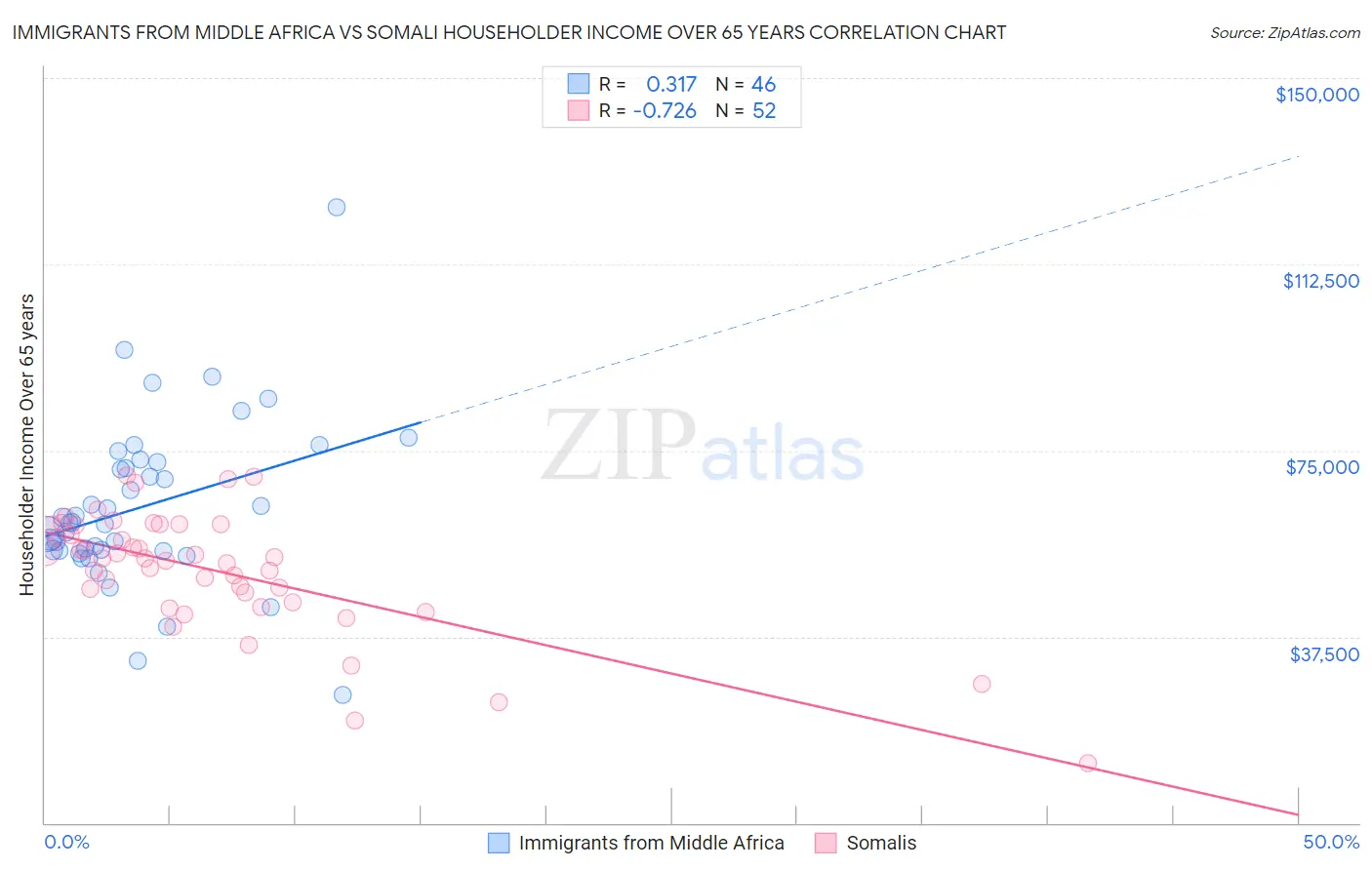 Immigrants from Middle Africa vs Somali Householder Income Over 65 years