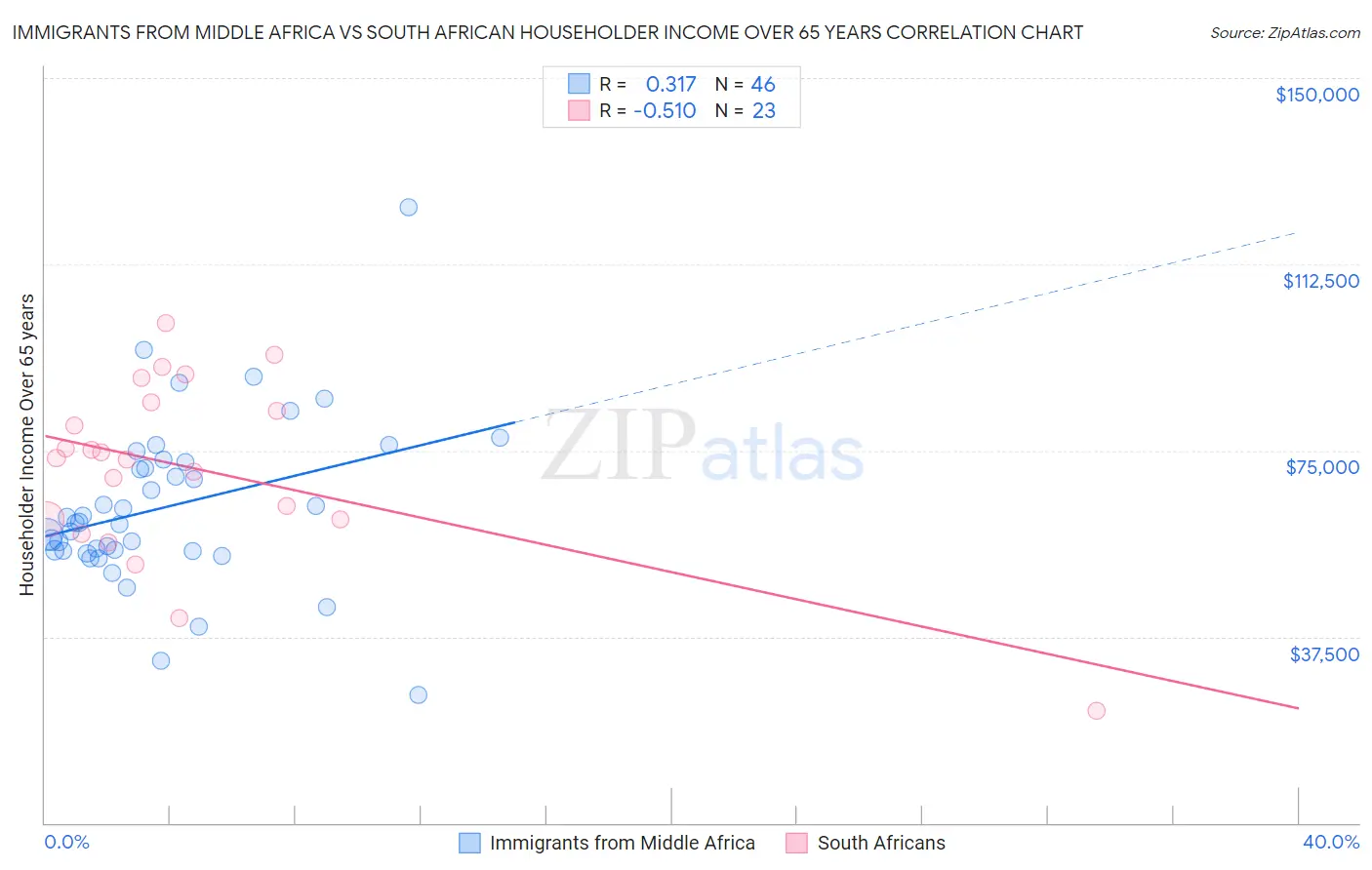 Immigrants from Middle Africa vs South African Householder Income Over 65 years