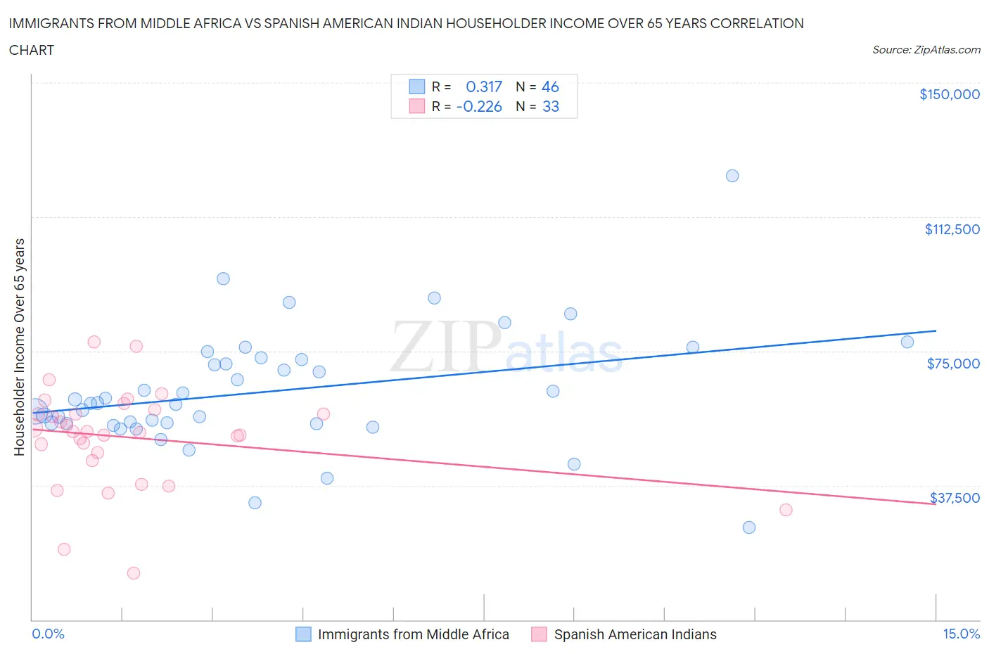 Immigrants from Middle Africa vs Spanish American Indian Householder Income Over 65 years