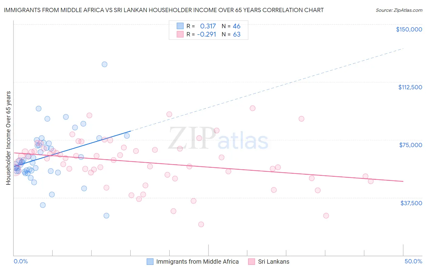 Immigrants from Middle Africa vs Sri Lankan Householder Income Over 65 years