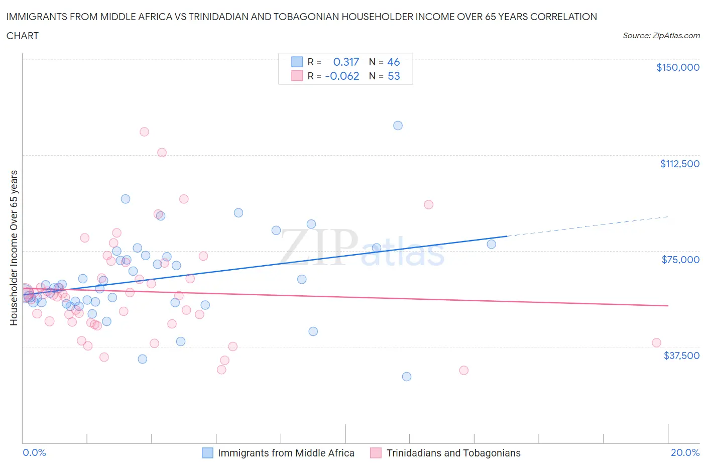 Immigrants from Middle Africa vs Trinidadian and Tobagonian Householder Income Over 65 years