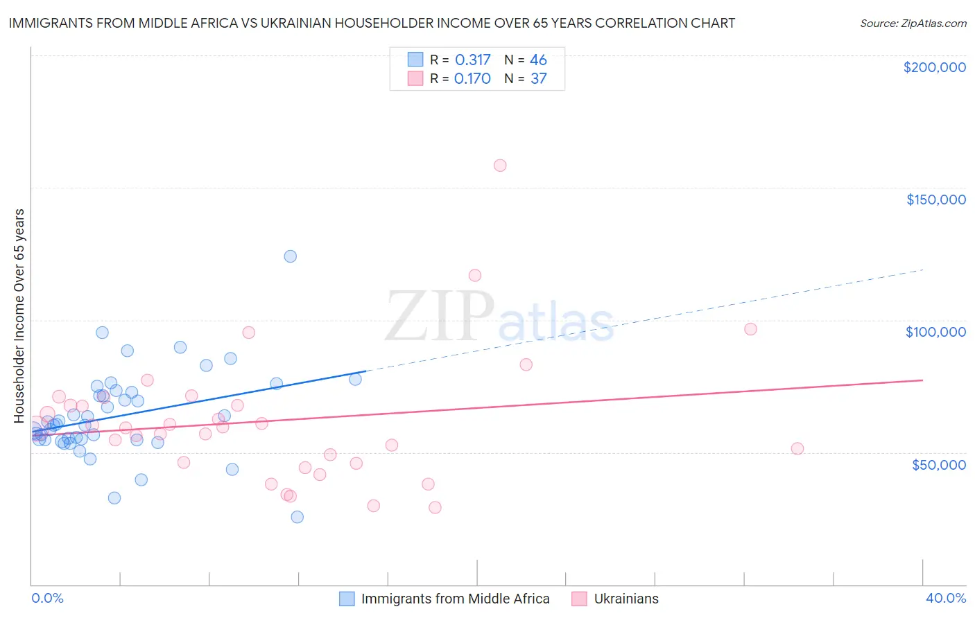 Immigrants from Middle Africa vs Ukrainian Householder Income Over 65 years