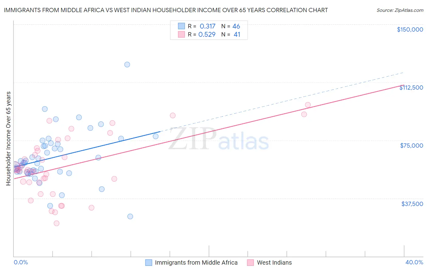 Immigrants from Middle Africa vs West Indian Householder Income Over 65 years