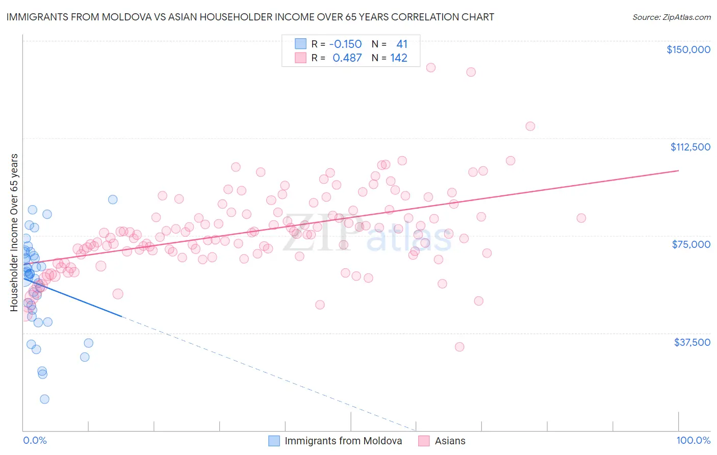 Immigrants from Moldova vs Asian Householder Income Over 65 years