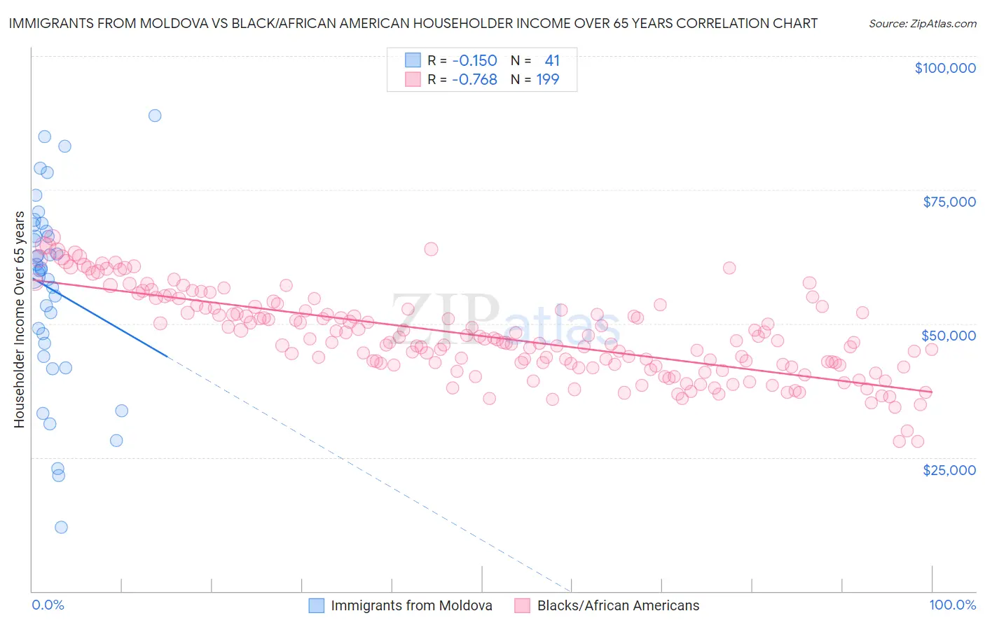 Immigrants from Moldova vs Black/African American Householder Income Over 65 years