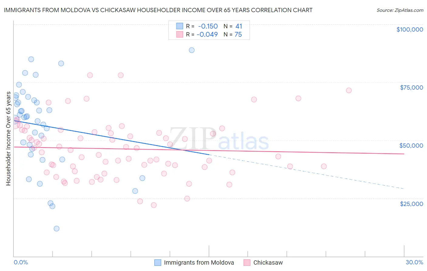 Immigrants from Moldova vs Chickasaw Householder Income Over 65 years