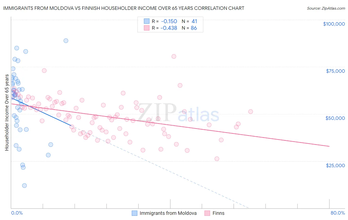 Immigrants from Moldova vs Finnish Householder Income Over 65 years