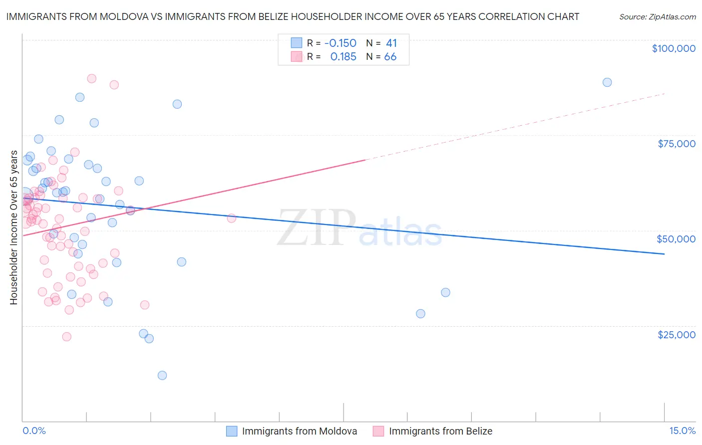 Immigrants from Moldova vs Immigrants from Belize Householder Income Over 65 years