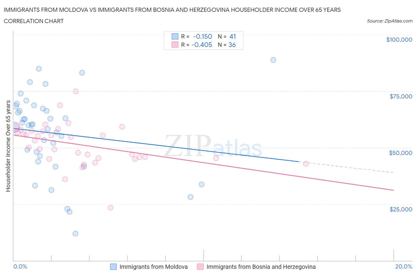 Immigrants from Moldova vs Immigrants from Bosnia and Herzegovina Householder Income Over 65 years