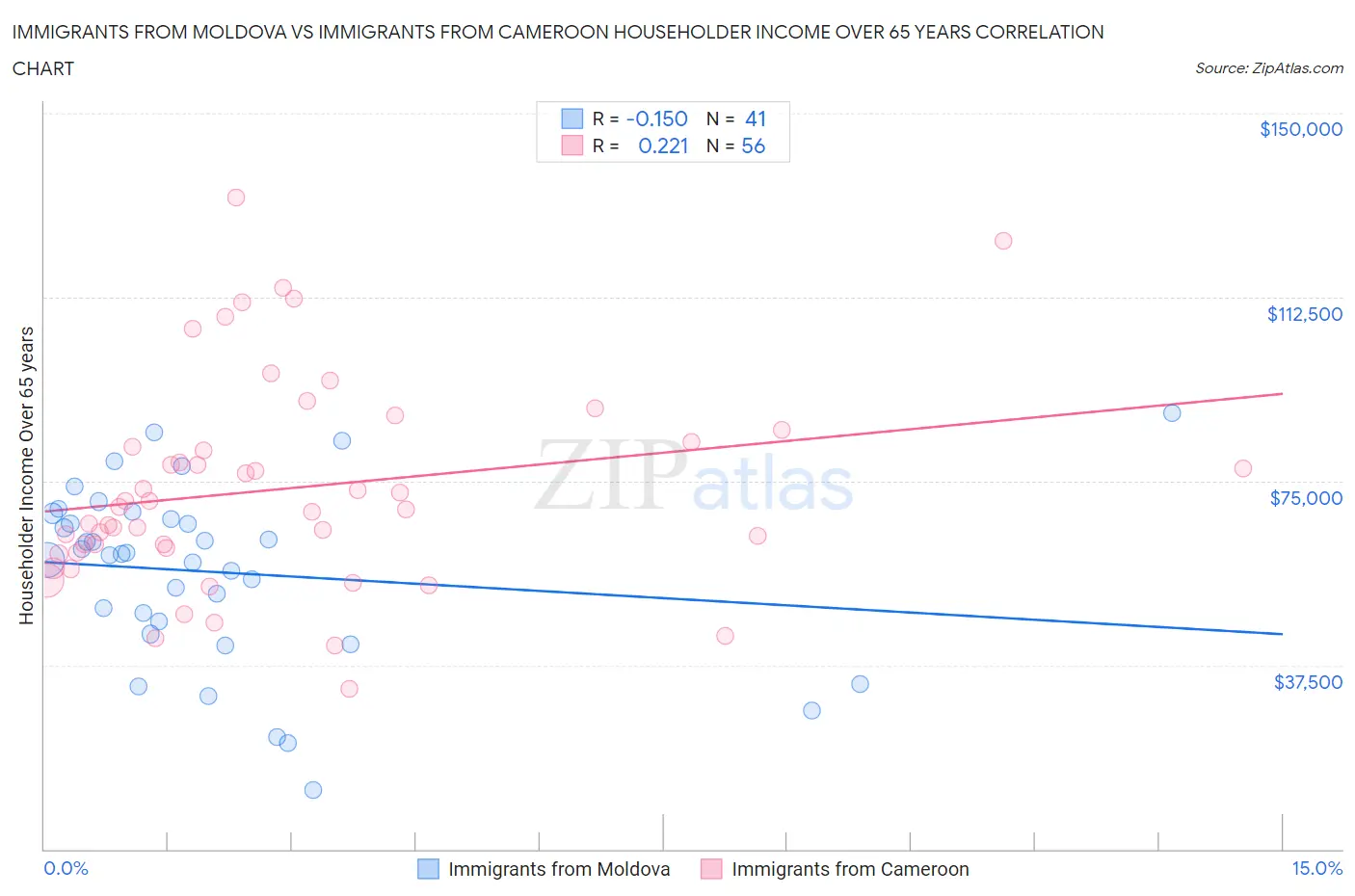 Immigrants from Moldova vs Immigrants from Cameroon Householder Income Over 65 years