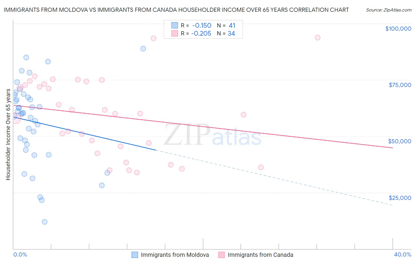 Immigrants from Moldova vs Immigrants from Canada Householder Income Over 65 years