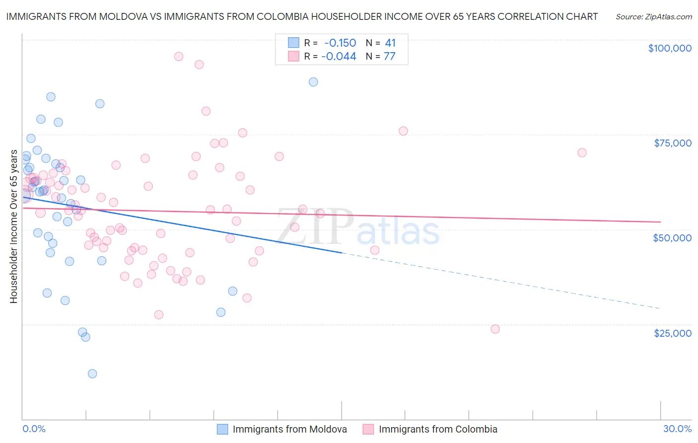 Immigrants from Moldova vs Immigrants from Colombia Householder Income Over 65 years