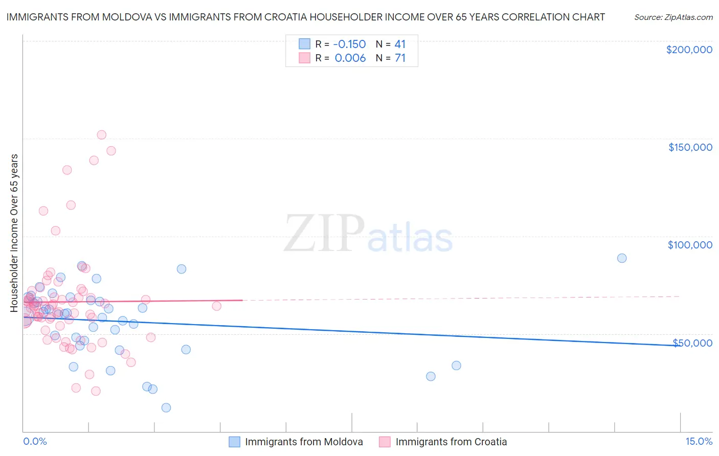 Immigrants from Moldova vs Immigrants from Croatia Householder Income Over 65 years