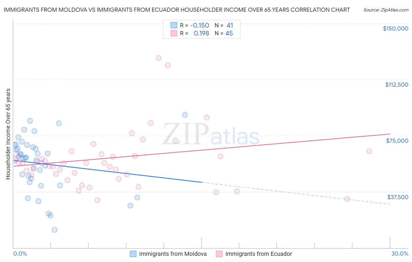 Immigrants from Moldova vs Immigrants from Ecuador Householder Income Over 65 years