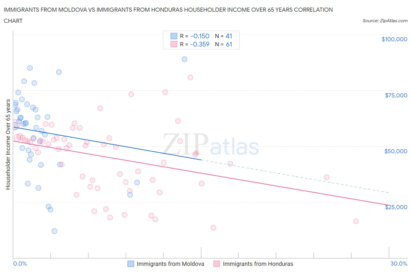 Immigrants from Moldova vs Immigrants from Honduras Householder Income Over 65 years