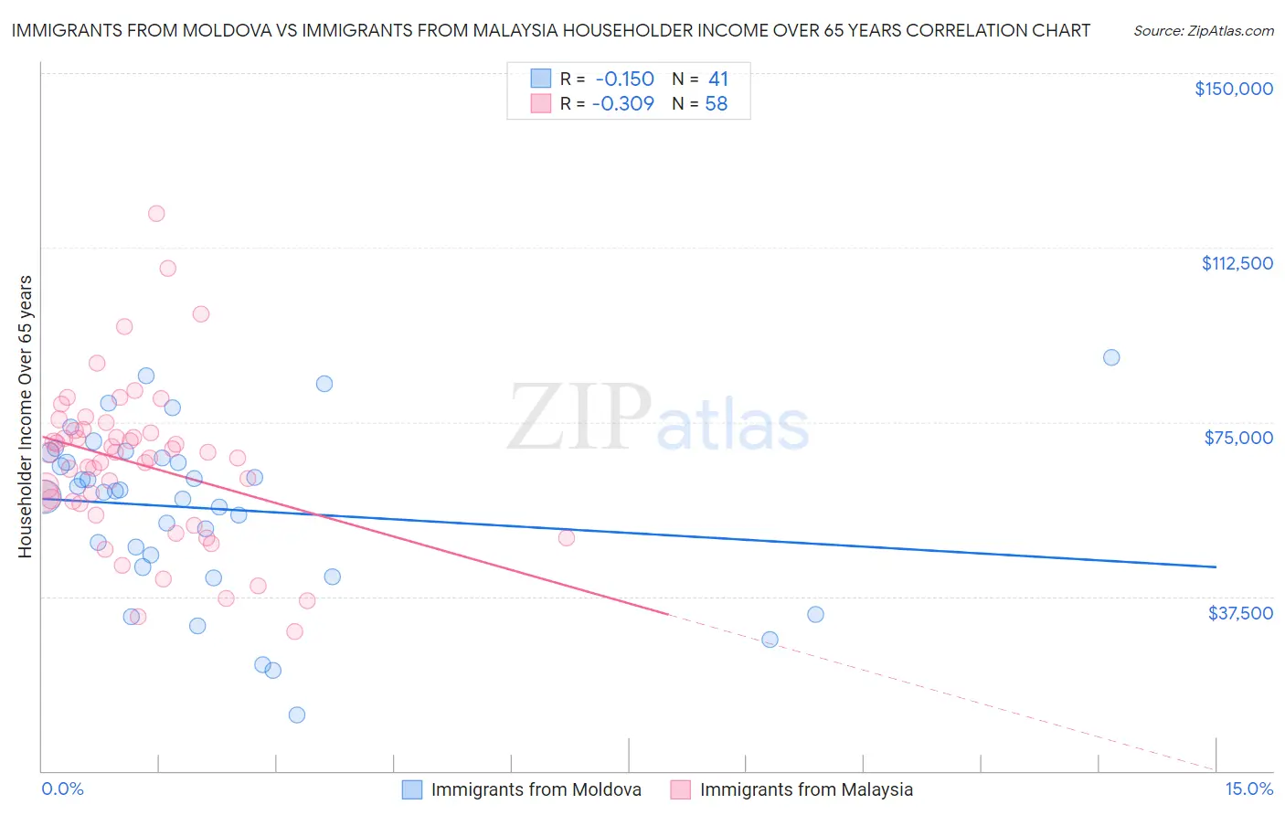 Immigrants from Moldova vs Immigrants from Malaysia Householder Income Over 65 years