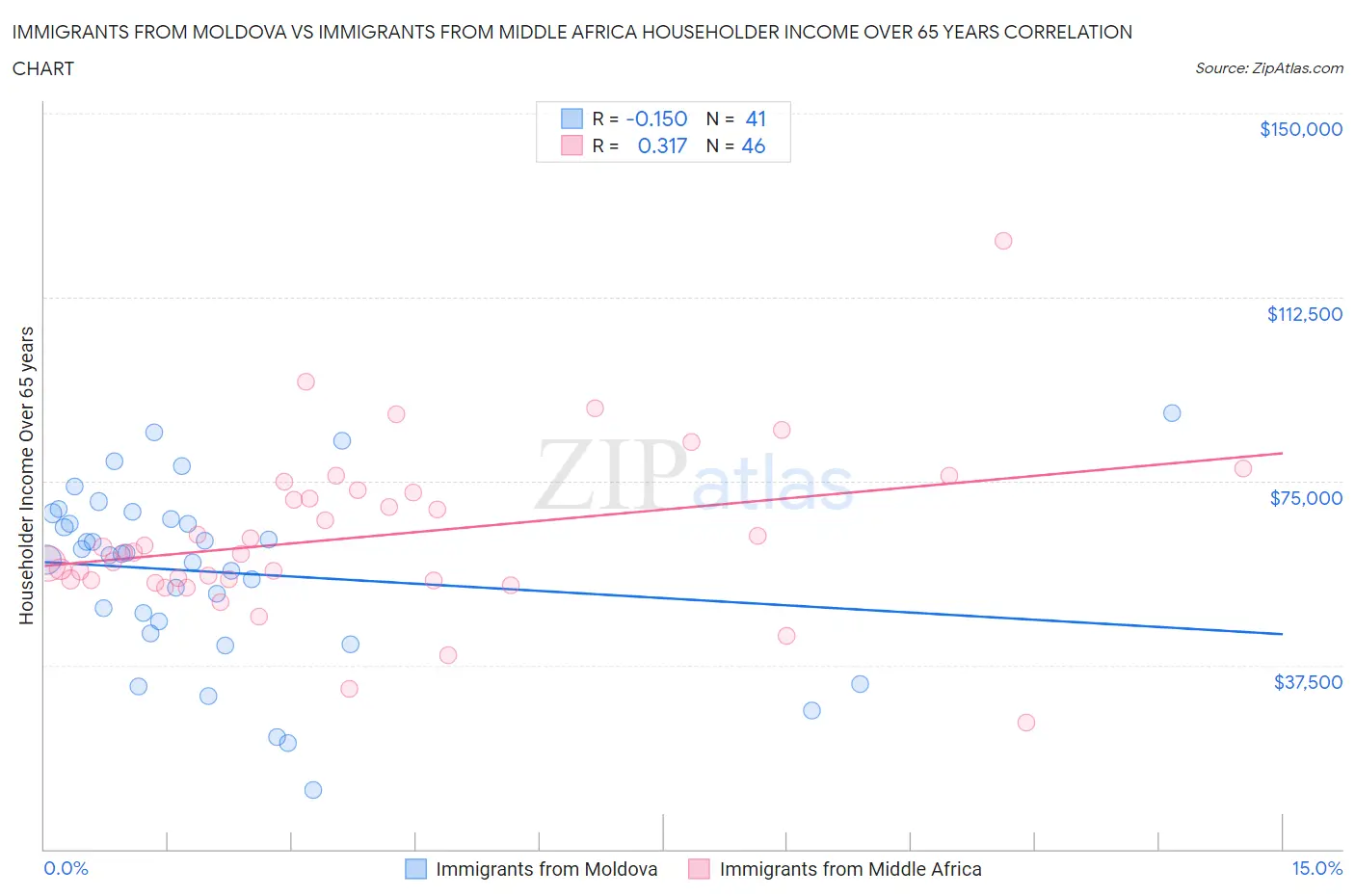 Immigrants from Moldova vs Immigrants from Middle Africa Householder Income Over 65 years