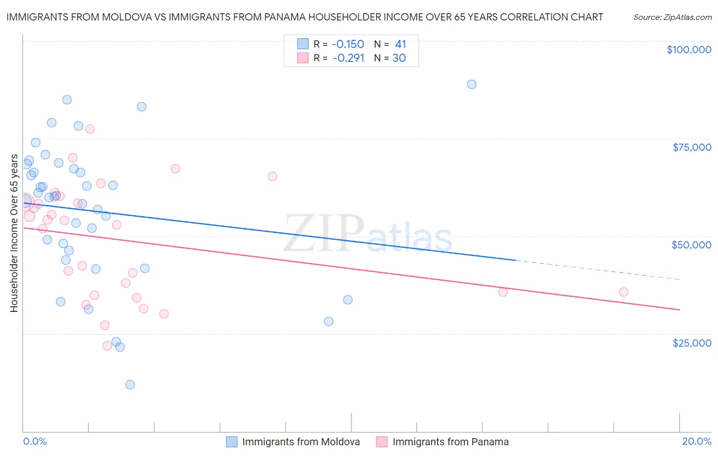 Immigrants from Moldova vs Immigrants from Panama Householder Income Over 65 years