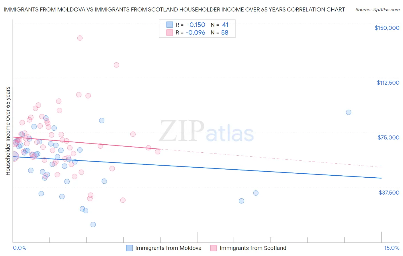 Immigrants from Moldova vs Immigrants from Scotland Householder Income Over 65 years