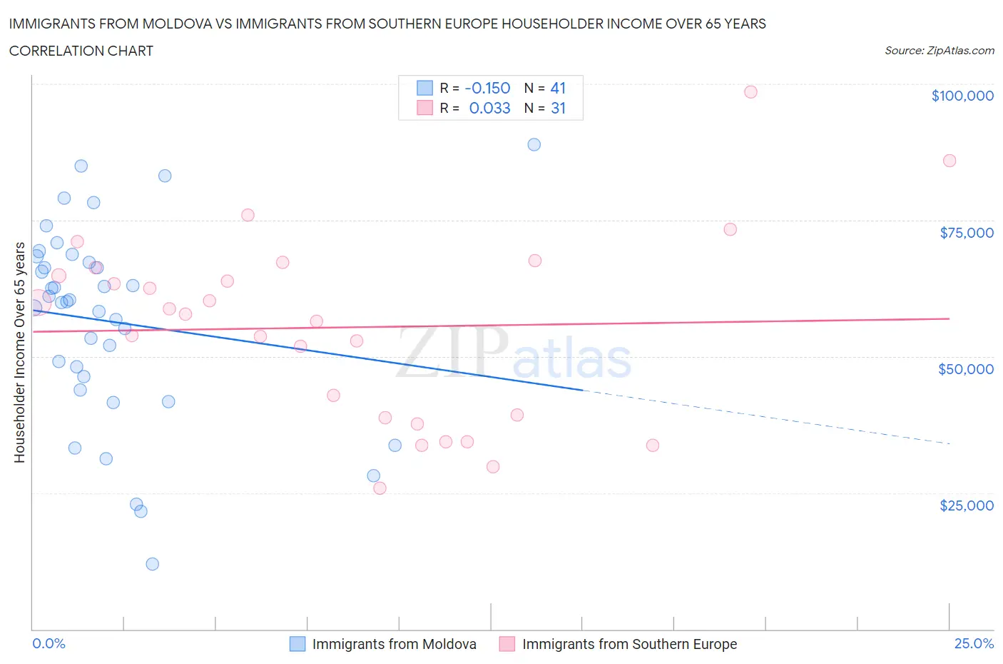 Immigrants from Moldova vs Immigrants from Southern Europe Householder Income Over 65 years