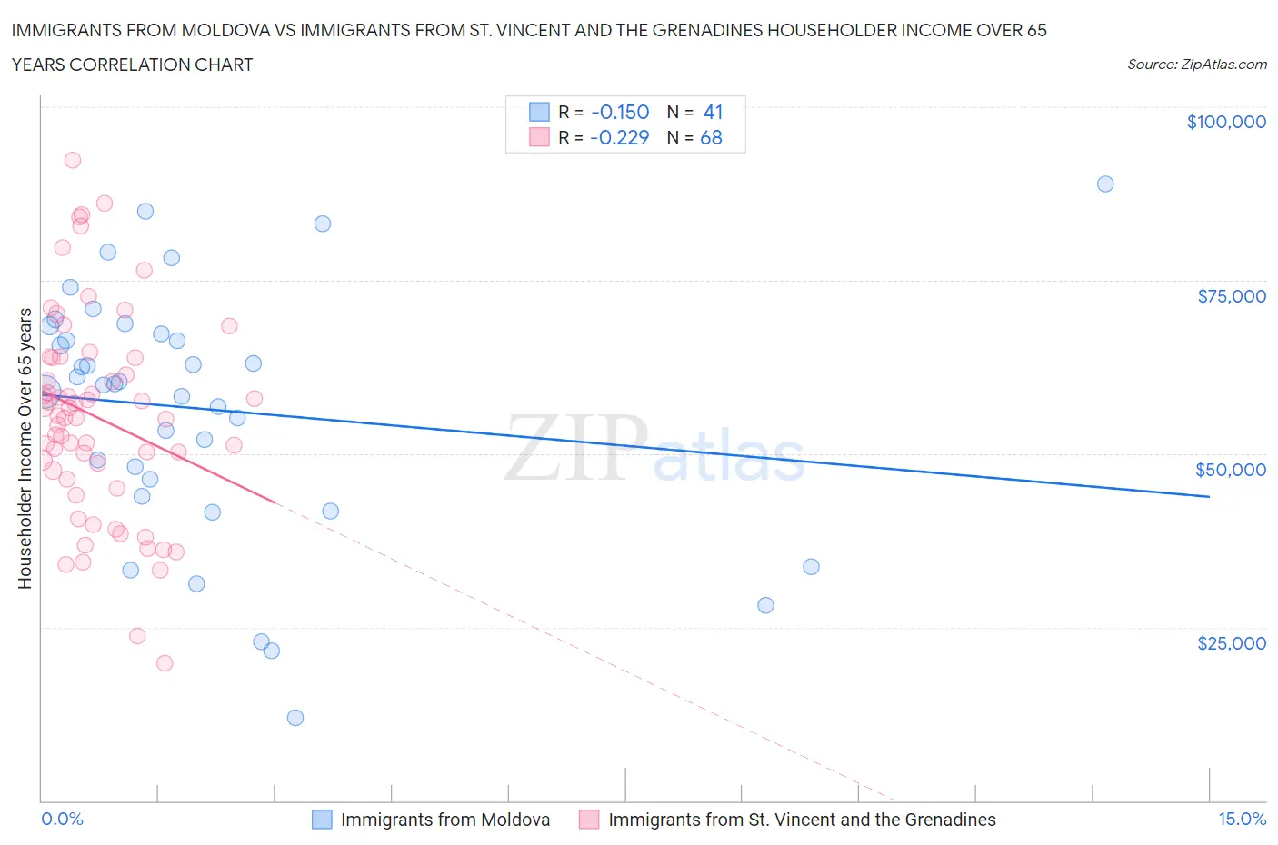 Immigrants from Moldova vs Immigrants from St. Vincent and the Grenadines Householder Income Over 65 years