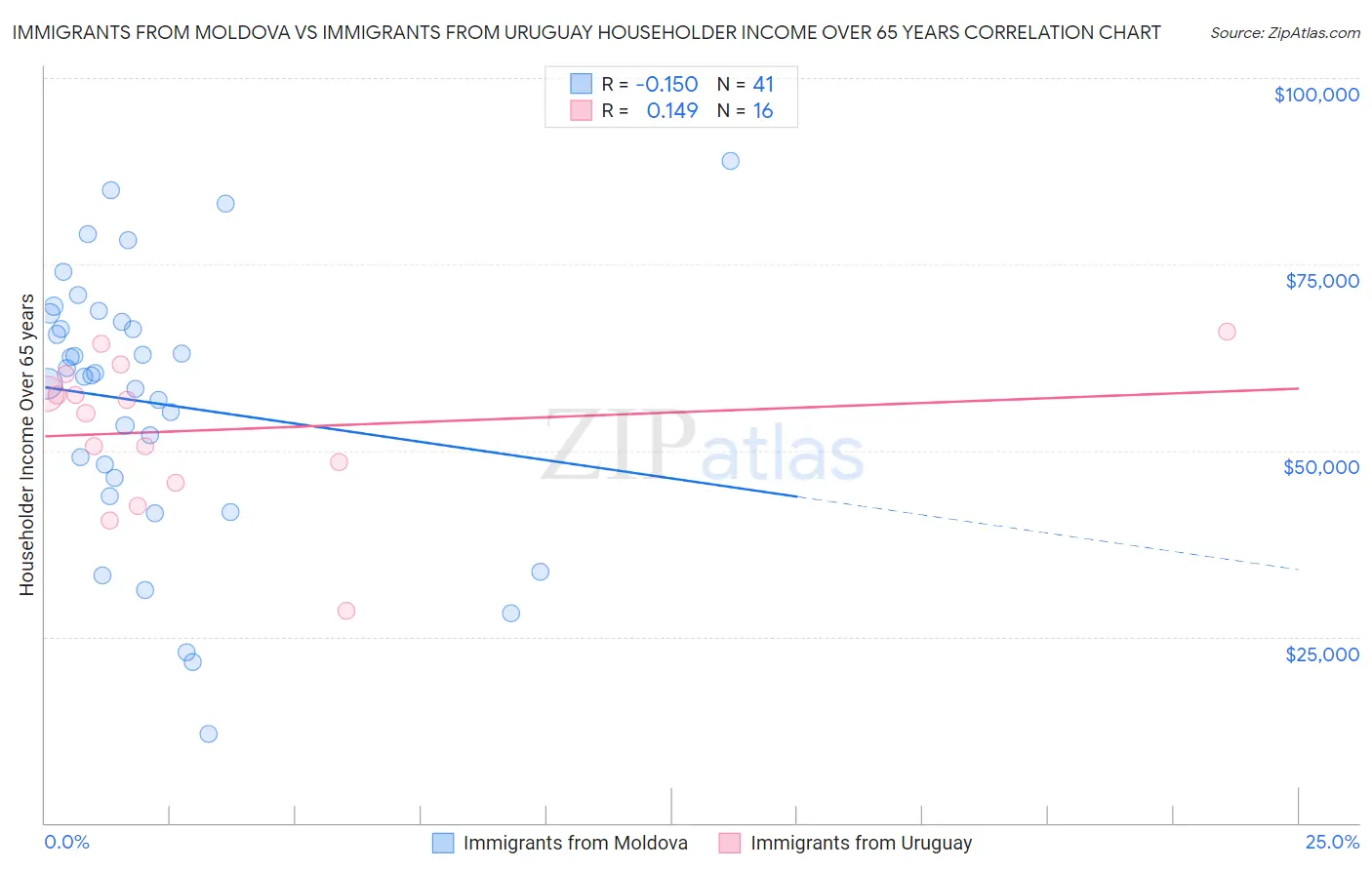 Immigrants from Moldova vs Immigrants from Uruguay Householder Income Over 65 years