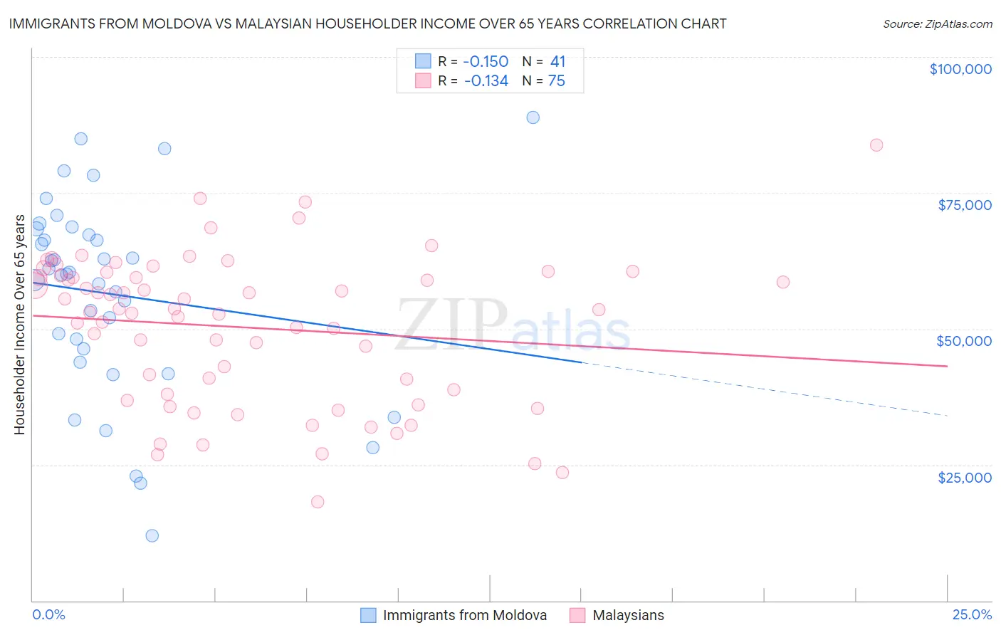 Immigrants from Moldova vs Malaysian Householder Income Over 65 years