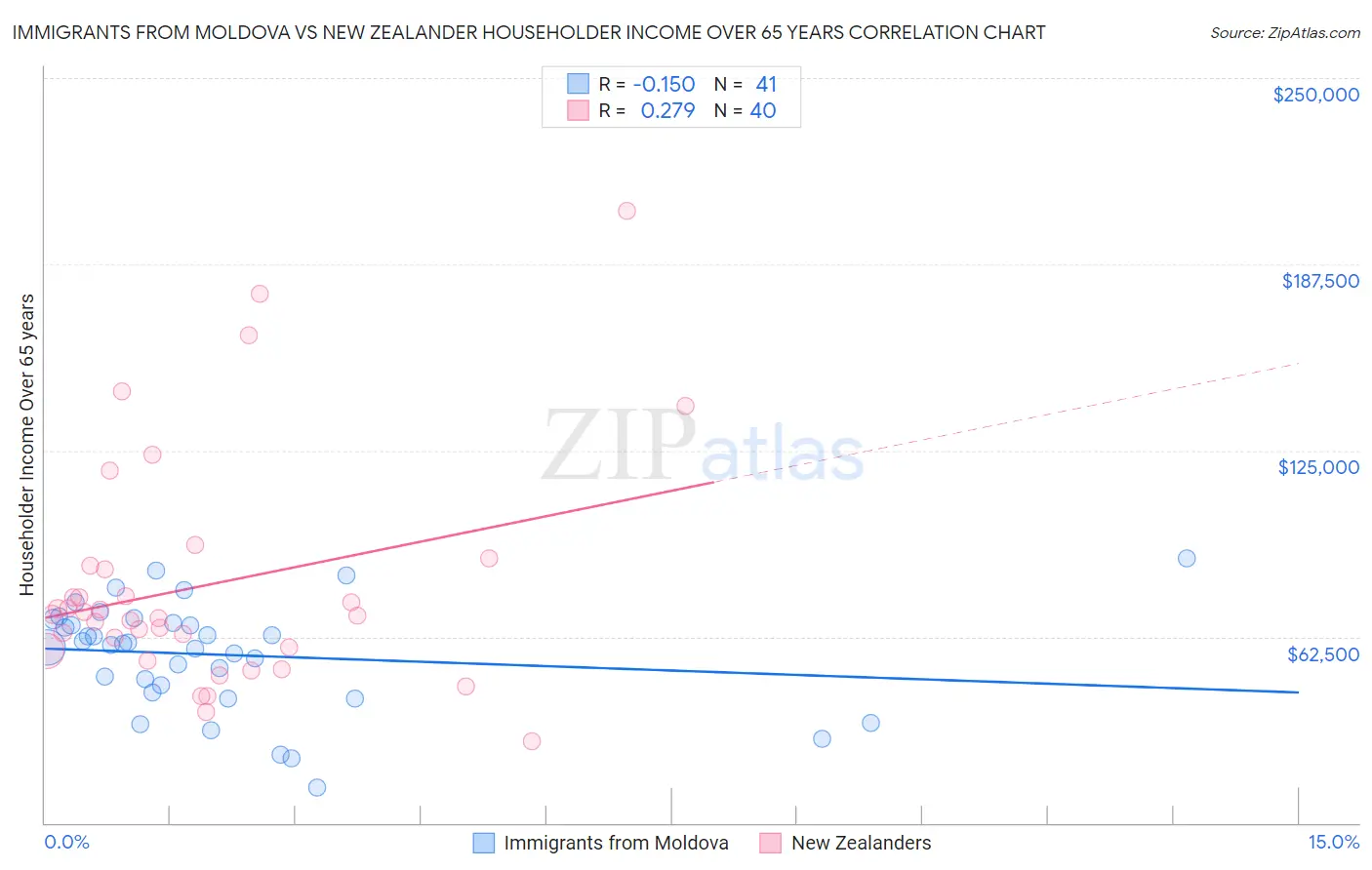 Immigrants from Moldova vs New Zealander Householder Income Over 65 years